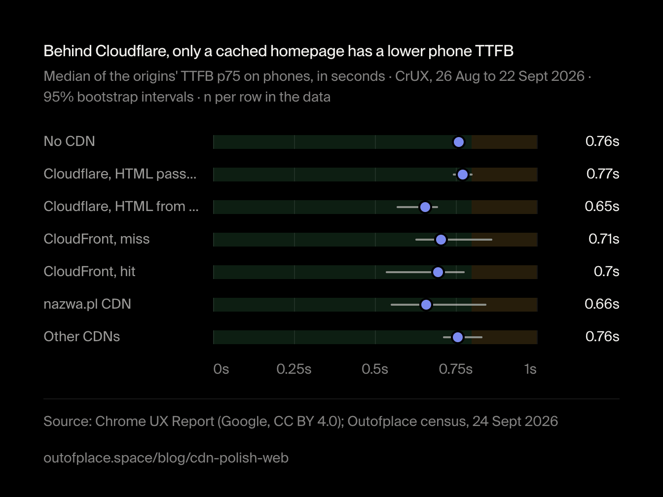 Behind Cloudflare, only a cached homepage has a lower phone TTFB. Median of the origins' TTFB p75 on phones, in seconds · CrUX, 26 Aug to 22 Sept 2026 · 95% bootstrap intervals · n per row in the data
