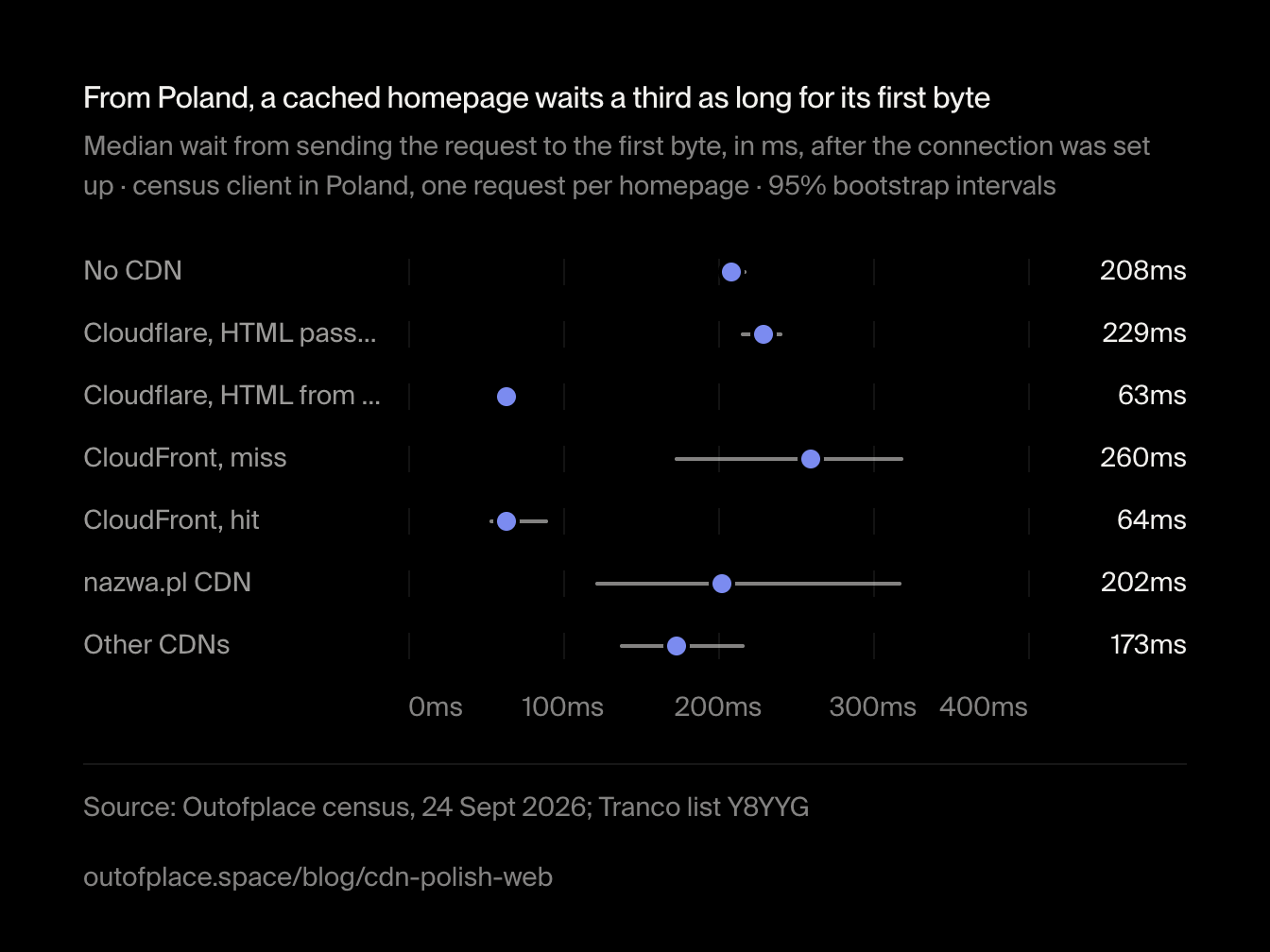 From Poland, a cached homepage waits a third as long for its first byte. Median wait from sending the request to the first byte, in ms, after the connection was set up · census client in Poland, one request per homepage · 95% bootstrap intervals