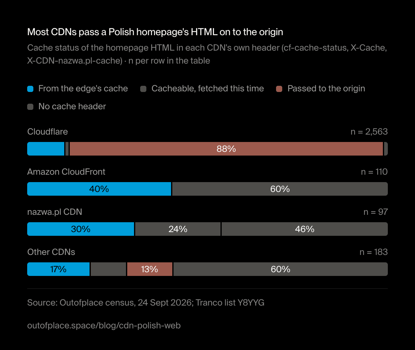 Most CDNs pass a Polish homepage's HTML on to the origin. Cache status of the homepage HTML in each CDN's own header (cf-cache-status, X-Cache, X-CDN-nazwa.pl-cache) · n per row in the table