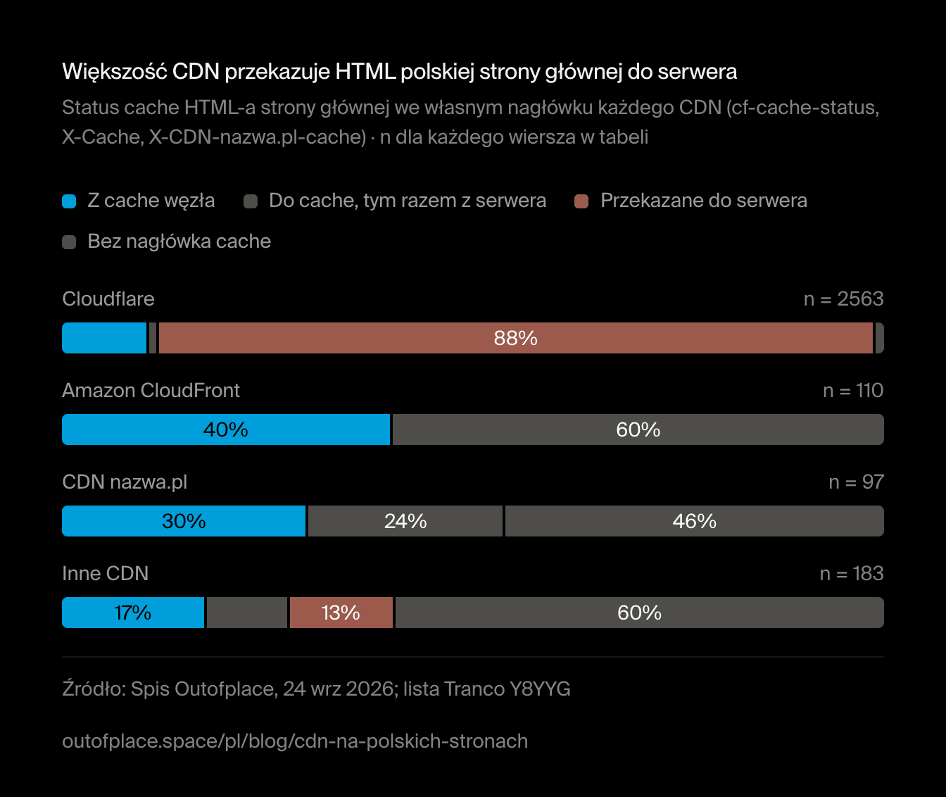 Większość CDN przekazuje HTML polskiej strony głównej do serwera. Status cache HTML-a strony głównej we własnym nagłówku każdego CDN (cf-cache-status, X-Cache, X-CDN-nazwa.pl-cache) · n dla każdego wiersza w tabeli