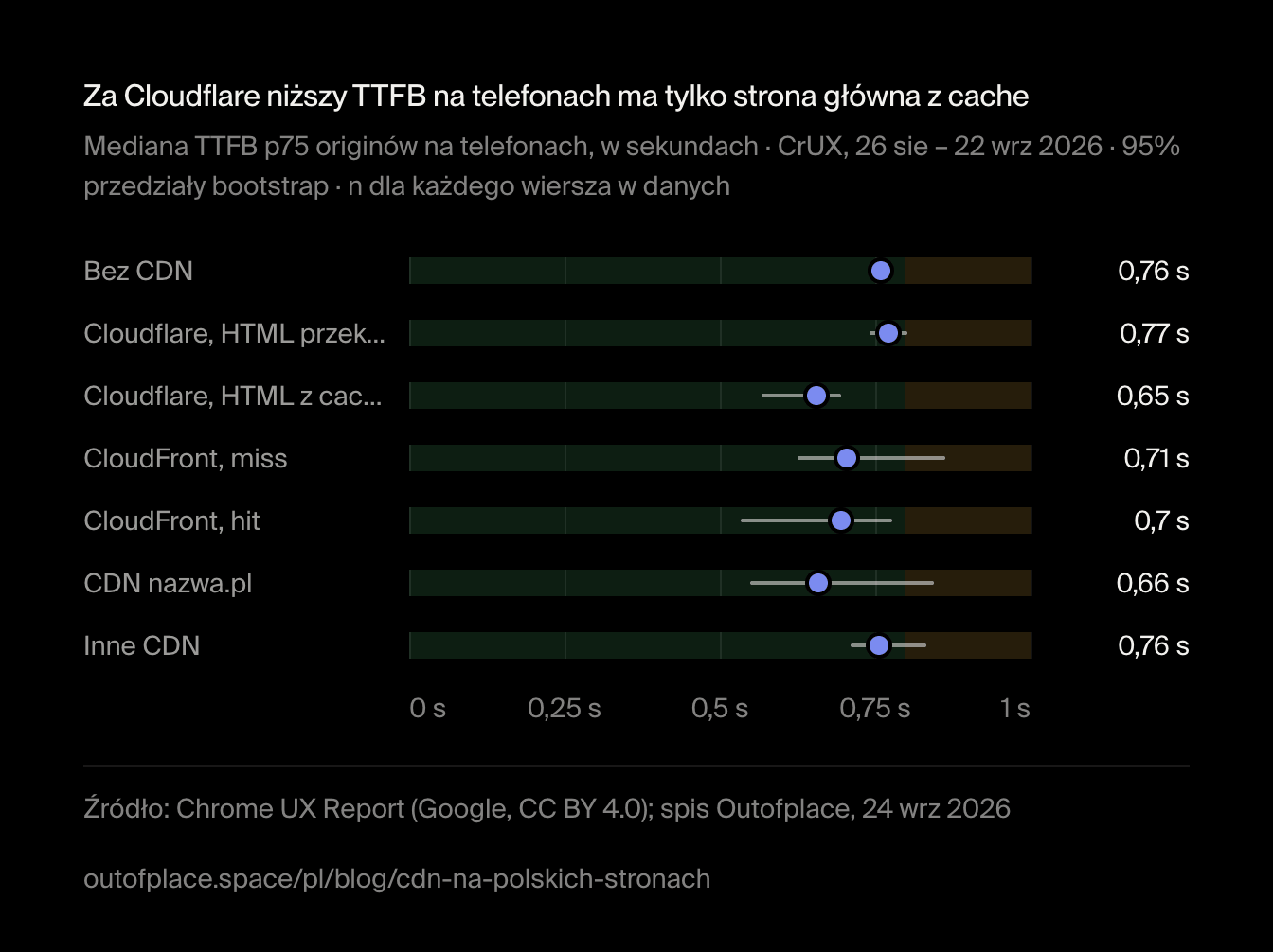 Za Cloudflare niższy TTFB na telefonach ma tylko strona główna z cache. Mediana TTFB p75 originów na telefonach, w sekundach · CrUX, 26 sie – 22 wrz 2026 · 95% przedziały bootstrap · n dla każdego wiersza w danych