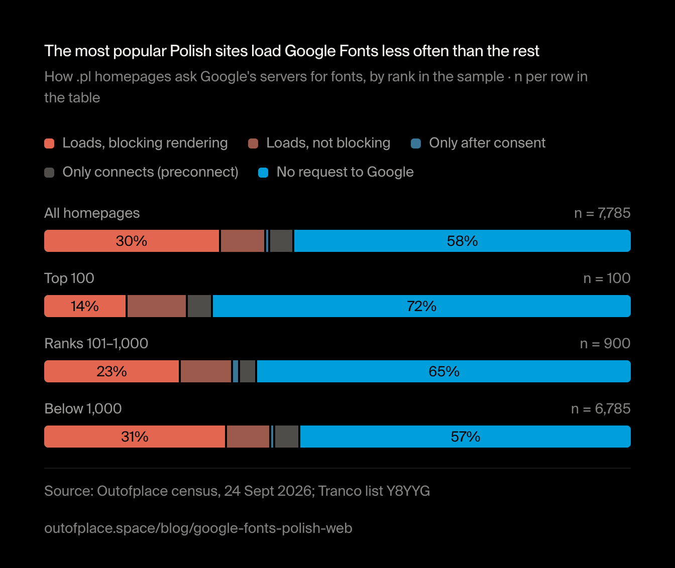 The most popular Polish sites load Google Fonts less often than the rest. How .pl homepages ask Google's servers for fonts, by rank in the sample · n per row in the table