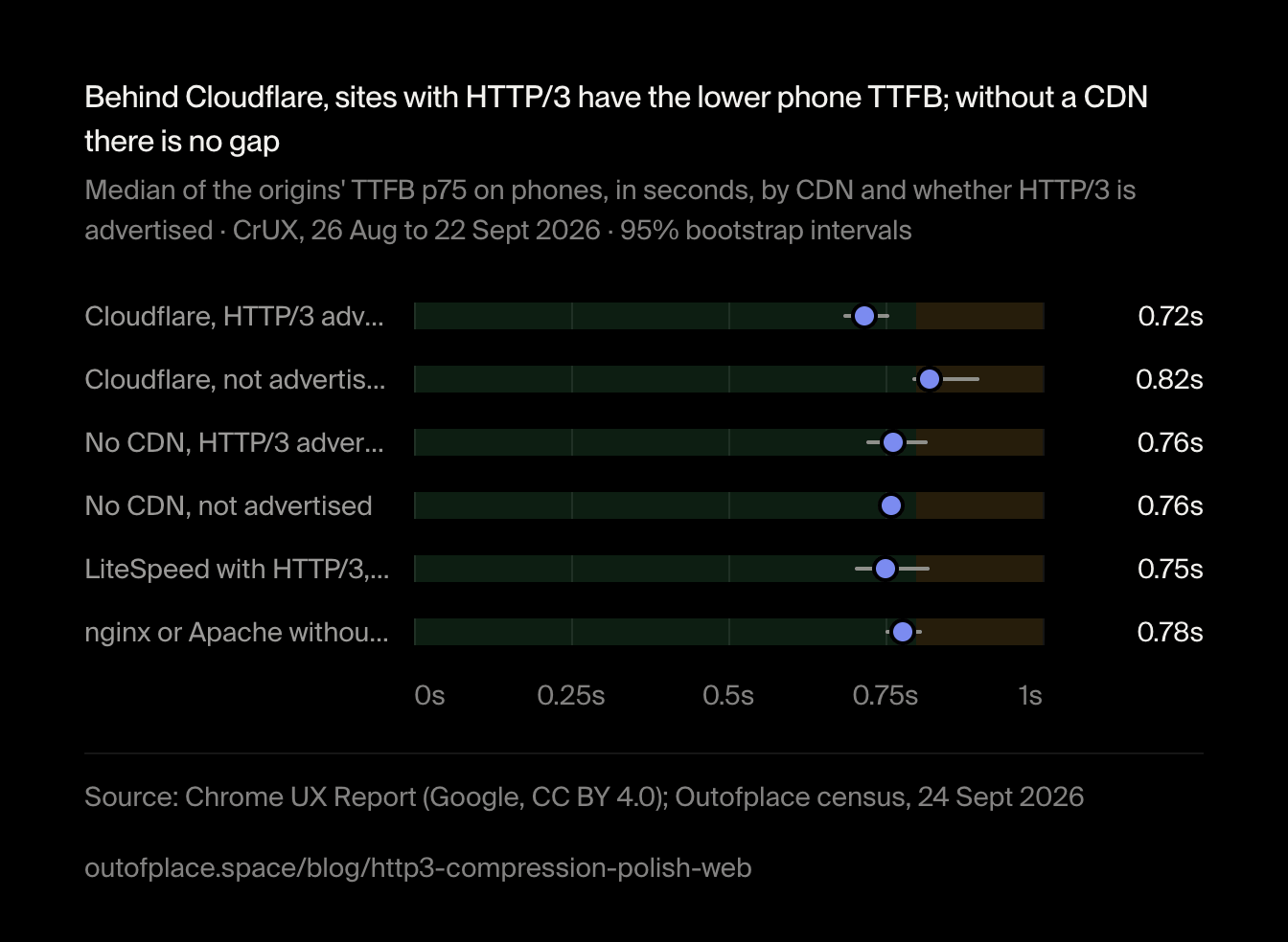 Behind Cloudflare, sites with HTTP/3 have the lower phone TTFB; without a CDN there is no gap. Median of the origins' TTFB p75 on phones, in seconds, by CDN and whether HTTP/3 is advertised · CrUX, 26 Aug to 22 Sept 2026 · 95% bootstrap intervals