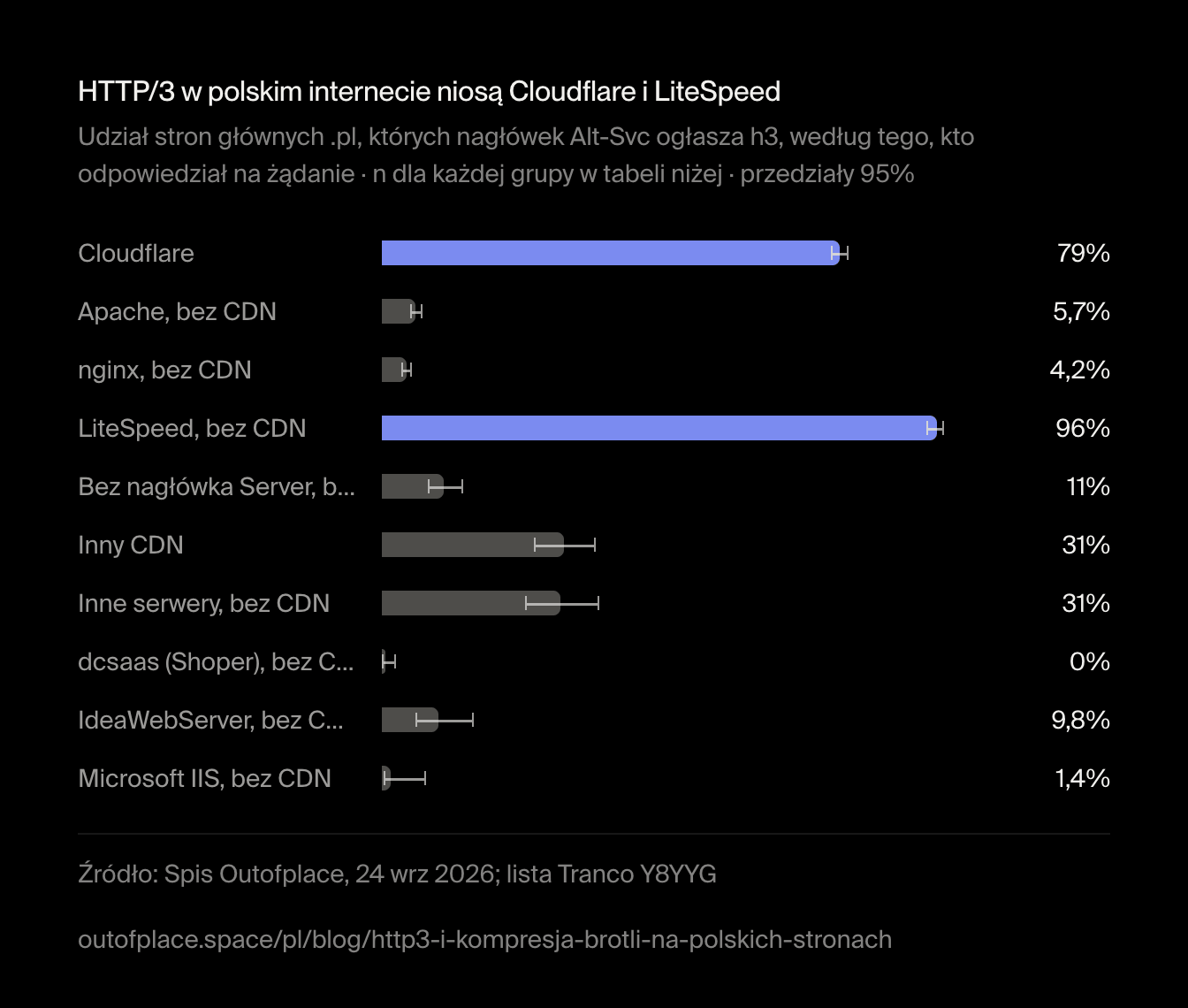 HTTP/3 w polskim internecie niosą Cloudflare i LiteSpeed. Udział stron głównych .pl, których nagłówek Alt-Svc ogłasza h3, według tego, kto odpowiedział na żądanie · n dla każdej grupy w tabeli niżej · przedziały 95%