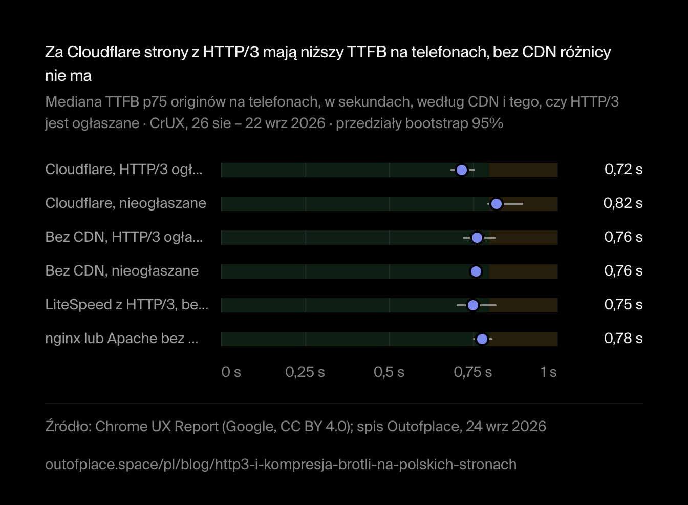 Za Cloudflare strony z HTTP/3 mają niższy TTFB na telefonach, bez CDN różnicy nie ma. Mediana TTFB p75 originów na telefonach, w sekundach, według CDN i tego, czy HTTP/3 jest ogłaszane · CrUX, 26 sie – 22 wrz 2026 · przedziały bootstrap 95%
