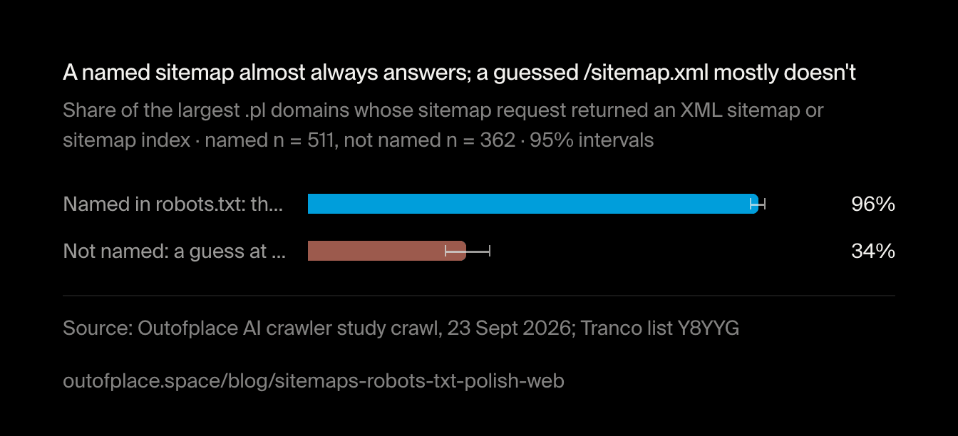 A named sitemap almost always answers; a guessed /sitemap.xml mostly doesn't. Share of the largest .pl domains whose sitemap request returned an XML sitemap or sitemap index · named n = 511, not named n = 362 · 95% intervals