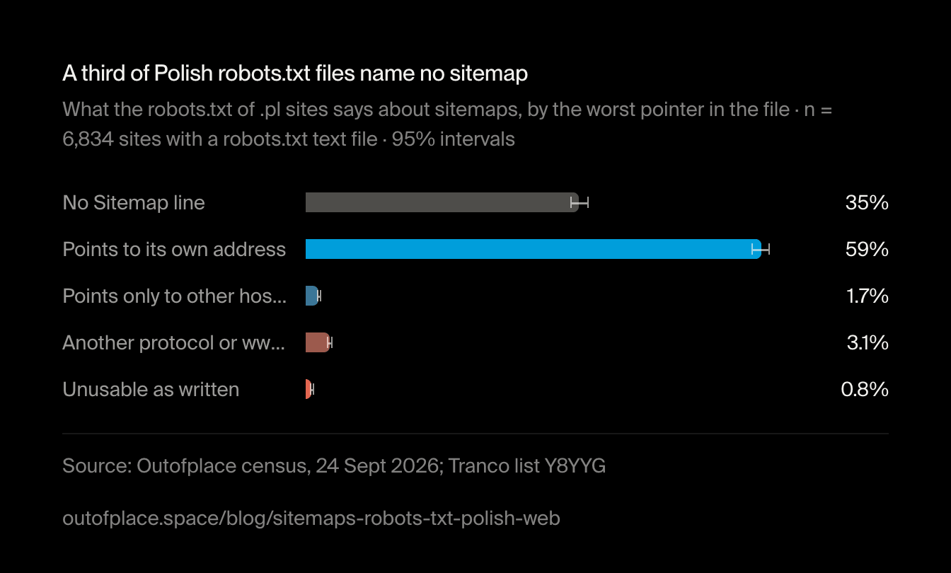 A third of Polish robots.txt files name no sitemap. What the robots.txt of .pl sites says about sitemaps, by the worst pointer in the file · n = 6,834 sites with a robots.txt text file · 95% intervals