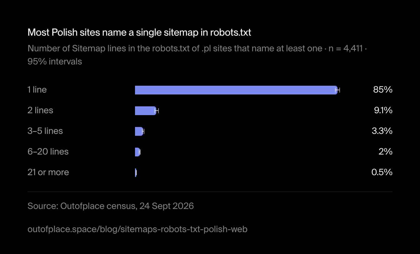 Most Polish sites name a single sitemap in robots.txt. Number of Sitemap lines in the robots.txt of .pl sites that name at least one · n = 4,411 · 95% intervals