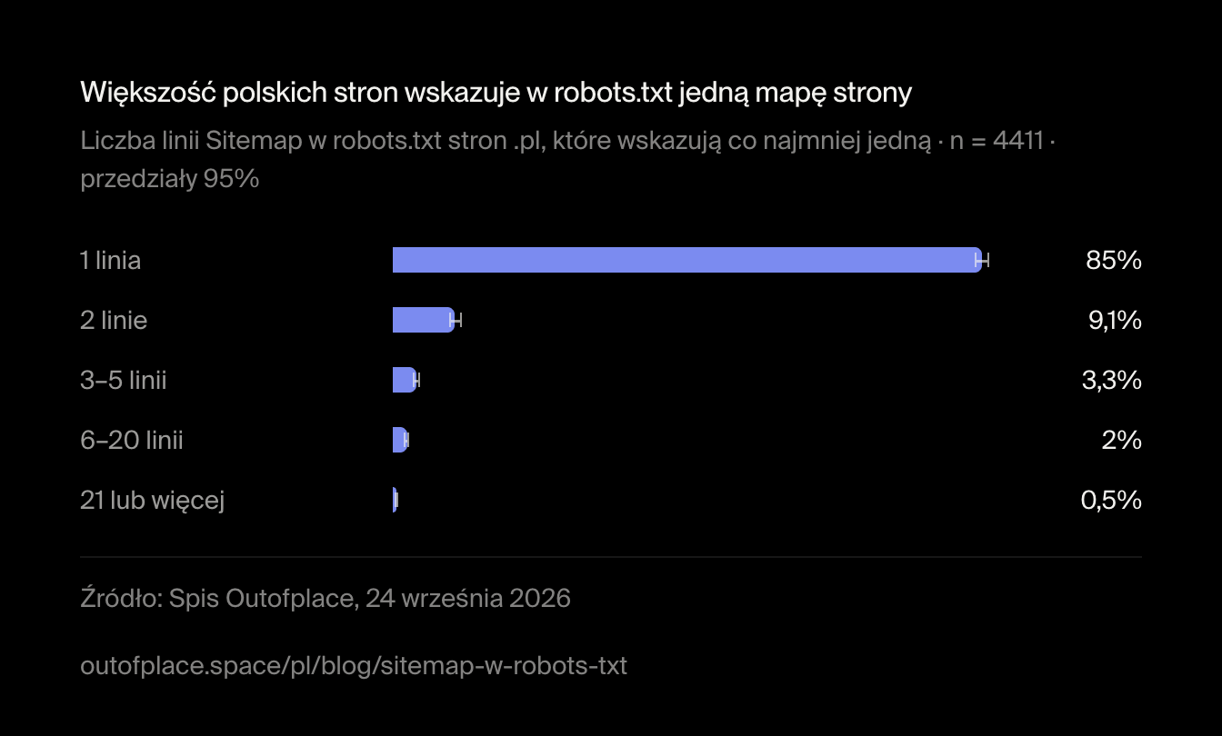 Większość polskich stron wskazuje w robots.txt jedną mapę strony. Liczba linii Sitemap w robots.txt stron .pl, które wskazują co najmniej jedną · n = 4411 · przedziały 95%