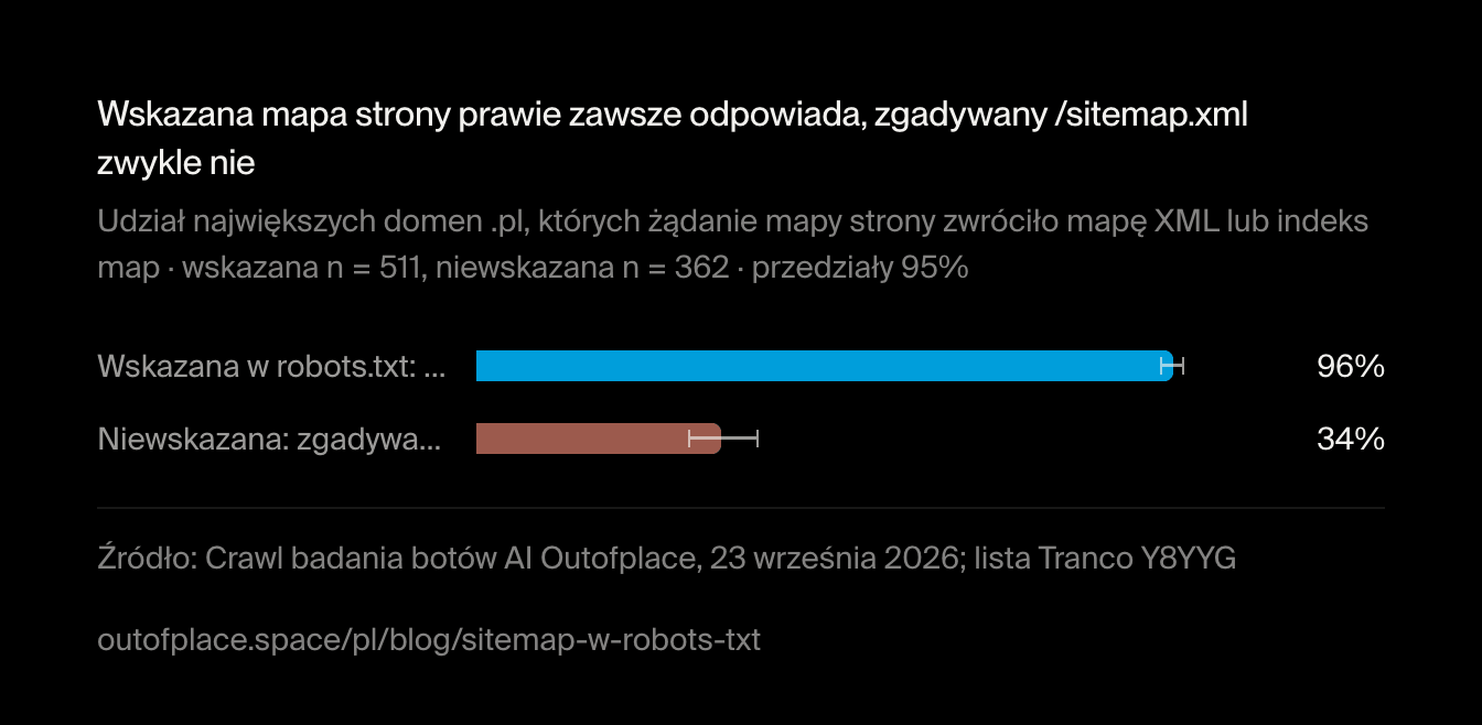 Wskazana mapa strony prawie zawsze odpowiada, zgadywany /sitemap.xml zwykle nie. Udział największych domen .pl, których żądanie mapy strony zwróciło mapę XML lub indeks map · wskazana n = 511, niewskazana n = 362 · przedziały 95%