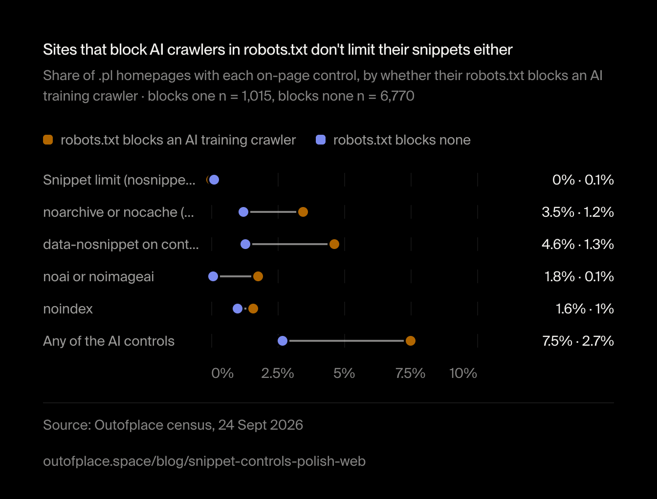 Sites that block AI crawlers in robots.txt don't limit their snippets either. Share of .pl homepages with each on-page control, by whether their robots.txt blocks an AI training crawler · blocks one n = 1,015, blocks none n = 6,770