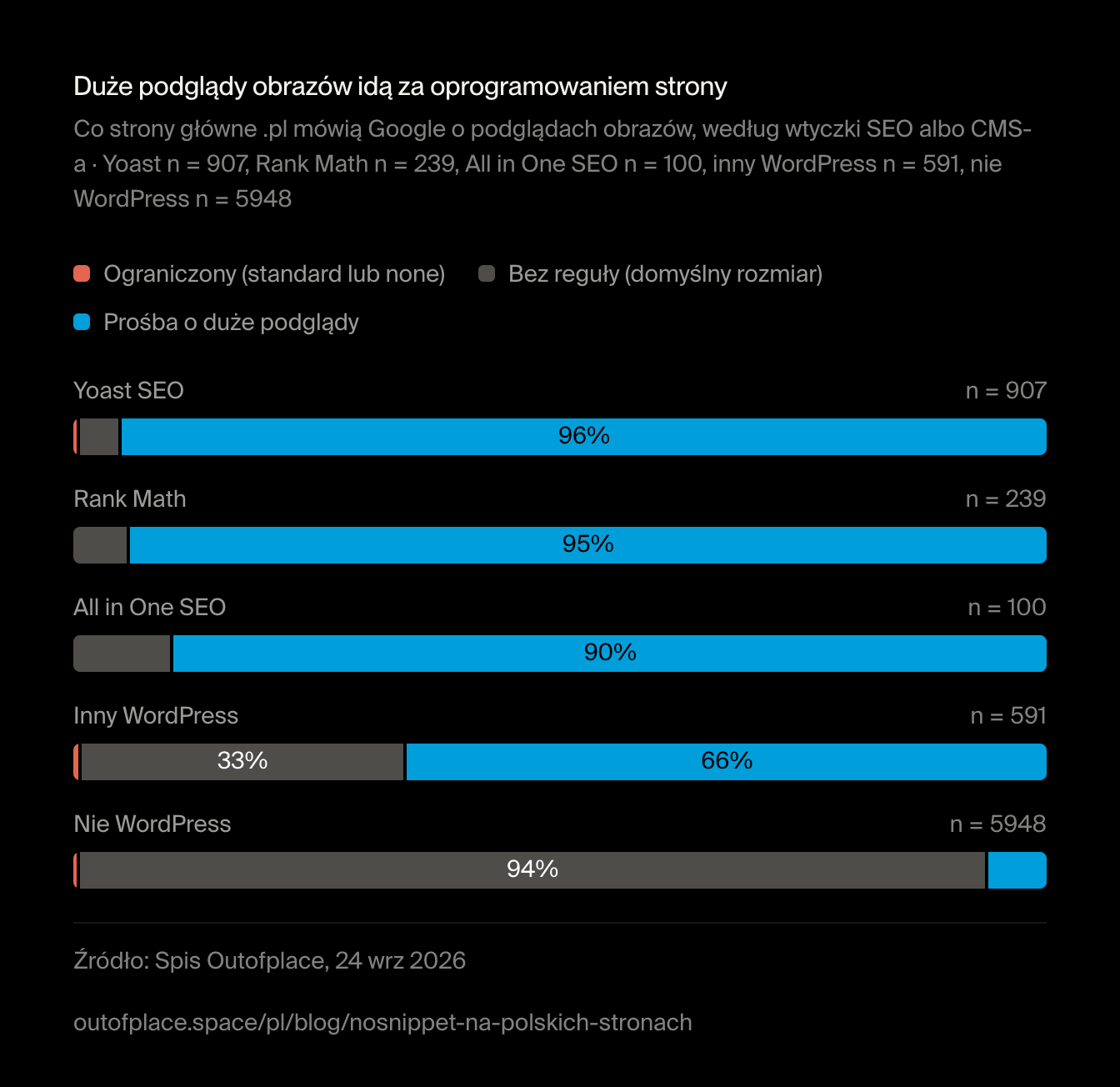 Duże podglądy obrazów idą za oprogramowaniem strony. Co strony główne .pl mówią Google o podglądach obrazów, według wtyczki SEO albo CMS-a · Yoast n = 907, Rank Math n = 239, All in One SEO n = 100, inny WordPress n = 591, nie WordPress n = 5948