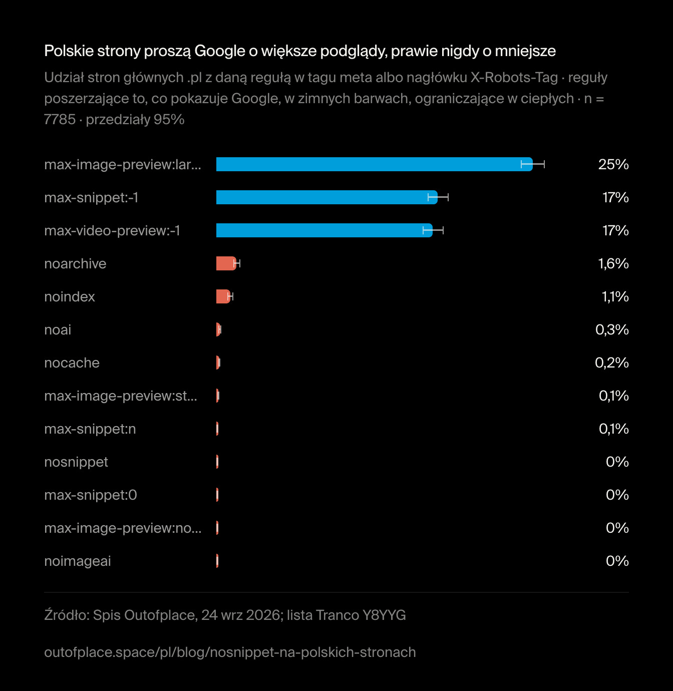 Polskie strony proszą Google o większe podglądy, prawie nigdy o mniejsze. Udział stron głównych .pl z daną regułą w tagu meta albo nagłówku X-Robots-Tag · reguły poszerzające to, co pokazuje Google, w zimnych barwach, ograniczające w ciepłych · n = 7785 · przedziały 95%