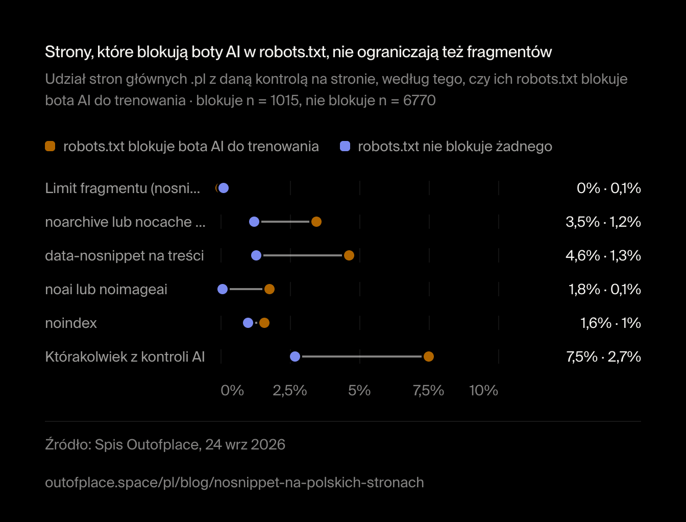 Strony, które blokują boty AI w robots.txt, nie ograniczają też fragmentów. Udział stron głównych .pl z daną kontrolą na stronie, według tego, czy ich robots.txt blokuje bota AI do trenowania · blokuje n = 1015, nie blokuje n = 6770