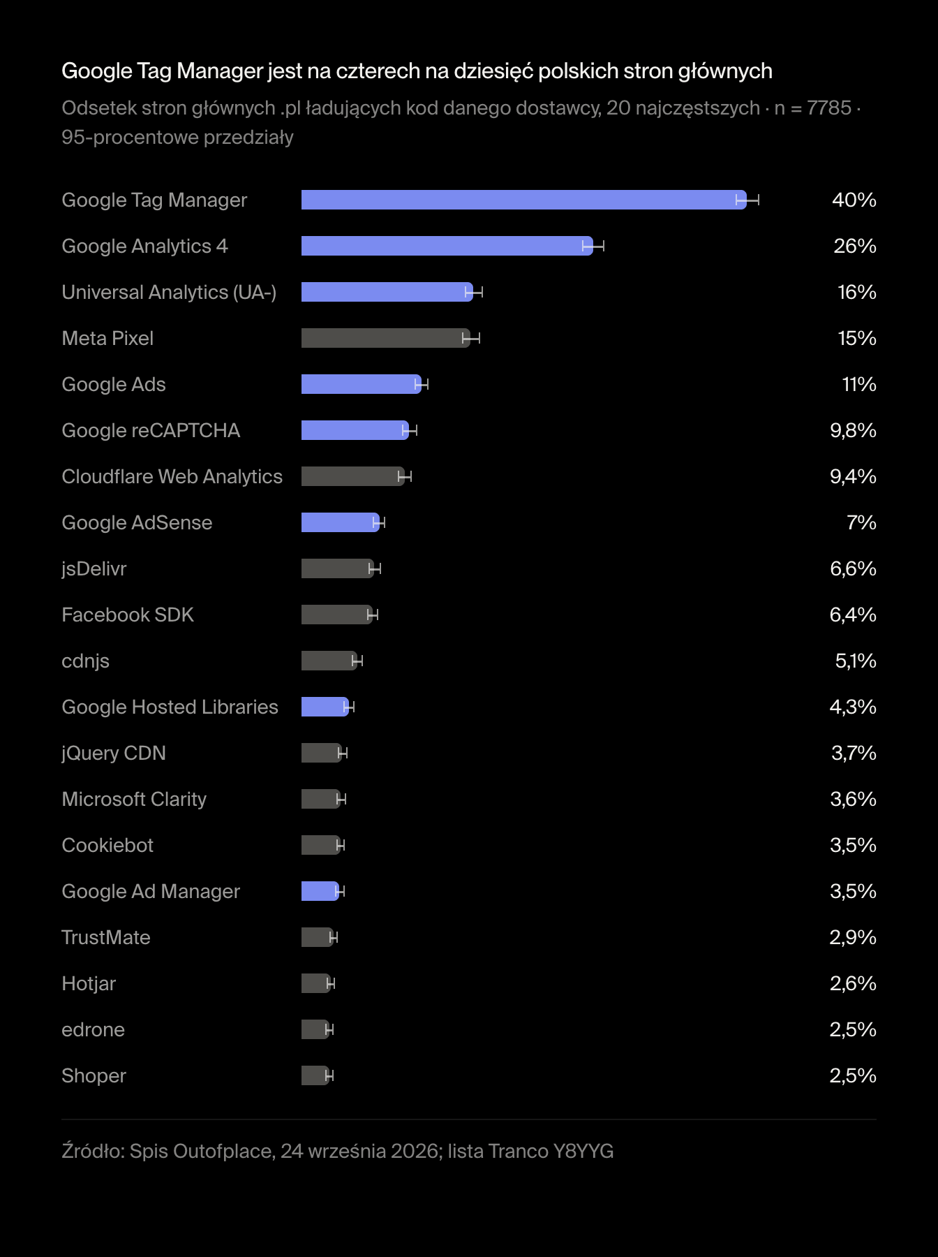 Google Tag Manager jest na czterech na dziesięć polskich stron głównych. Odsetek stron głównych .pl ładujących kod danego dostawcy, 20 najczęstszych · n = 7785 · 95-procentowe przedziały